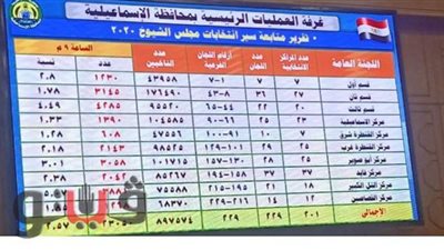 49950 ألف ناخب أدلوا بأصواتهم في انتخابات الشيوخ بالإسماعيلية