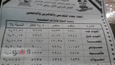 محافظ الفيوم يعتمد نتيجة الشهادة الابتدائية بنسبة 90%