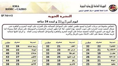 «الأرصاد»: طقس اليوم مائل للحرارة على الوجه البحري والقاهرة