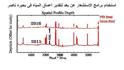 بالصور.. التغيرات المناخية تعطل بناء سد النهضة.. ارتفاع منسوب المياه في بحيرة ناصر.. 60 مليار متر مكعب زيادة بسبب وفرة الأمطار.. علاء النهري: إثيوبيا لن تستطيع حجز المياه.. وإعلان المبادىء هو الحل