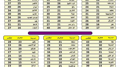 «الأرصاد»: طقس اليوم لطيف شمالا معتدل على الوجه البحري والقاهرة
