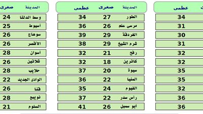 «الأرصاد»: طقس الغد معتدل شمالا شديد الحرارة جنوبا