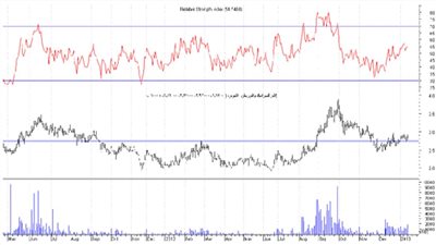 «الجوهرة» يستهدف الصعود لمستوى 3.3 جنيه للسهم