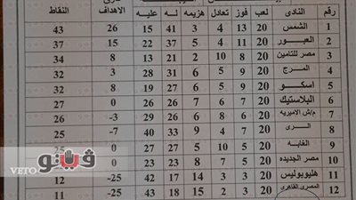 جدول ترتيب مجموعة القاهرة بالقسم الثالث عقب الجولة الـ 20