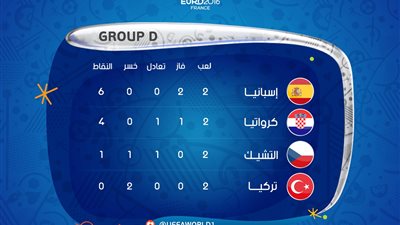 ترتيب المجموعة الرابعة بعد انتهاء الجولة الثانية من «يورو 2016»