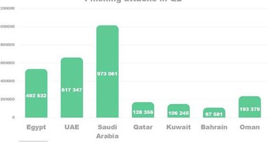 493 ألف هجمة احتيال الكتروني في مصر خلال أزمة كورونا