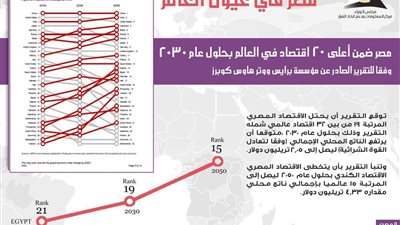 الوزراء: الناتج المحلي يتخطى 4.33 تريليون دولار بحلول 2050