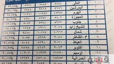 «الدقي التعليمية» الأولى بنتيجة ابتدائية الجيزة بنسبة نجاح 97.48%