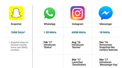 فيس بوك تسرق خدمات «سناب شات»