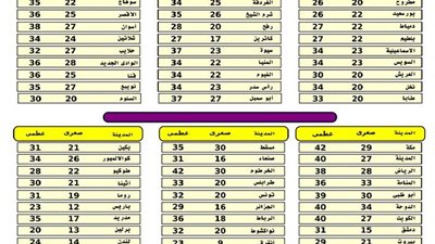 «الأرصاد»: طقس اليوم لطيف شمالا مائل للحرارة على الوجه البحري والقاهرة