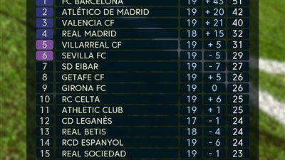 ترتيب الدوري الأسباني بعد الجولة 19.. وبرشلونة يواصل الصدارة