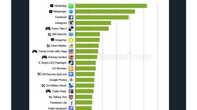 وصول تحميلات التطبيقات على جوجل بلاى إلى 11.1 مليار