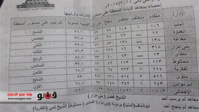 6 معاهد أزهرية بالمنيا لم ينجح بها أحد بإجمالي 3343 طالبًا