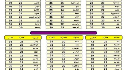 «الأرصاد»: طقس اليوم لطيف شمالا حار على الوجه البحري والقاهرة