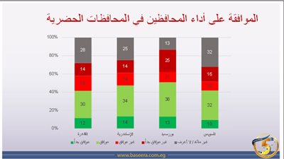 «بصيرة» يستطلع أراء المواطنين في أداء المحافظين: دمياط في المقدمة