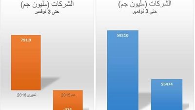 «قطاع الأعمال»: انتهاء الجمعيات العامة لـ113 شركة