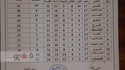 الشمس يغرد منفردا على قمة مجموعة القاهرة بالقسم الثالث