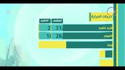 بالفيديو.. الأرصاد: طقس معتدل اليوم والقاهرة تسجل 28 درجة