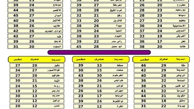 «الأرصاد»: طقس اليوم معتدل شمالا حار على الوجه البحري والقاهرة