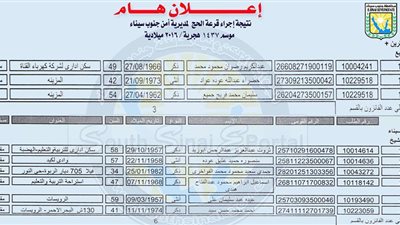 بالأسماء.. الفائزون بقرعة الحج في جنوب سيناء