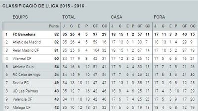ترتيب الدوري الإسباني وصراع ثلاثي على الصدارة