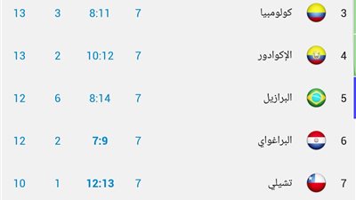 ترتيب منتخبات أمريكا الجنوبية بعد الجولة الـ7 من التصفيات