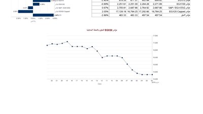 تنفيذ 183 ألف عملية بالبورصة خلال تعاملات الأسبوع