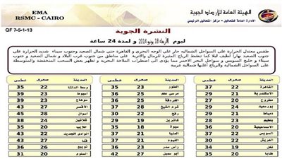 «الأرصاد»: طقس اليوم معتدل شمالا حار على الوجه البحري والقاهرة