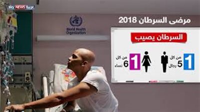 السرطان يؤدي لوفاة أكثر من 9 ملايين مصاب عام 2018 (فيديو)