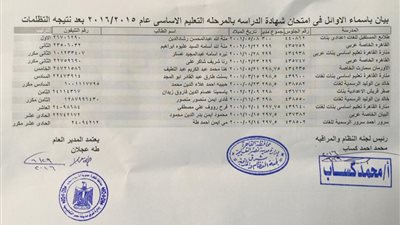 بالأسماء.. أوائل الشهادة الإعدادية بشرق مدينة نصر بعد نتيجة التظلمات