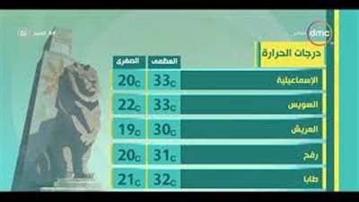 الأرصاد: طقس اليوم مائل للحرارة والعظمى في القاهرة 32 (فيديو)