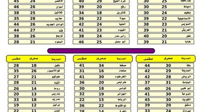 «الأرصاد»: طقس اليوم معتدل شمالا شديد الحرارة على القاهرة وباقي الأنحاء