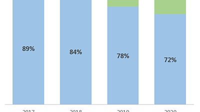 تقرير: 60 مليار دولار مبيعات سامسونج خلال 2020