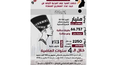 إنفوجرافيك | المشروعات الاستثمارية بمحافظة المنيا في الفترة من 2014 حتى 2020