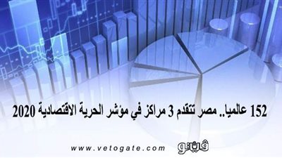152 عالميا.. مصر تتقدم 3 مراكز في مؤشر الحرية الاقتصادية 2020 |  إنفوجراف ​