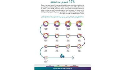 أسوأ الأماكن في أداء شركات المحمول بمصر | إنفوجراف