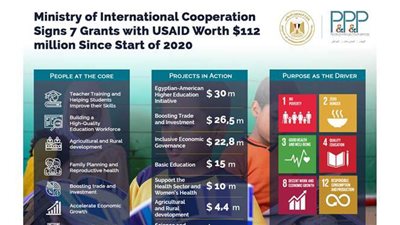 بشهادة البنك الأوروبي.. مصر الأعلى في معدل النمو بالمنطقة خلال أزمة كورونا