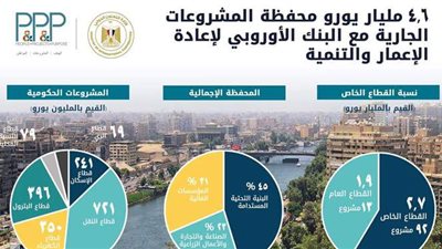 محفظة المشروعات الجارية للبنك الأوروبي لإعادة الإعمار والتنمية في مصر