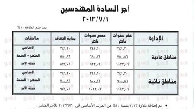 بالمستندات.. ننشر الزيادات الجديدة لأجور العاملين بالري
