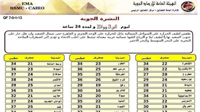 «الأرصاد»: طقس اليوم لطيف شمالًا حار على الوجه البحري والقاهرة