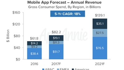 توقعات بوصول إيرادات تطبيقات الأندرويد إلى 78 مليار دولار في 2017