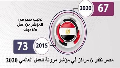 مصر تقفر ٦ مراكز في مؤشر مرونة العمل العالمي 2020 | انفوجراف