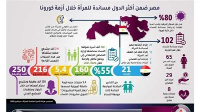 مصر ضمن أكبر الدول المساندة للمرأة خلال أزمة كورونا| إنفوجراف