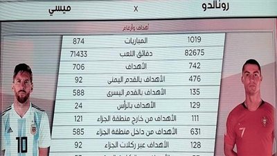 رونالدو وميسي ..مقارنة رقمية بين الأسطورة البرتغالية والأرجنتينية  | فيديو