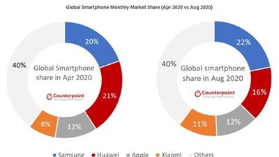سامسونج تتصدر مبيعات الهواتف الذكية العالمية خلال أغسطس