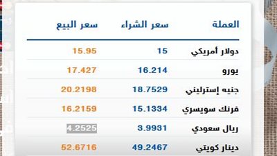 الدولار يواصل هبوطه ويسجل 15 جنيها بالبنك التجاري الدولي