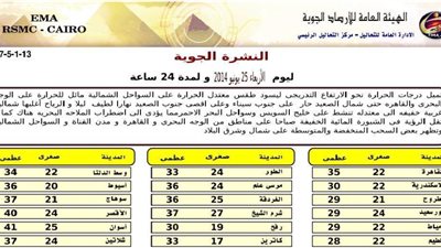 «الأرصاد»: طقس اليوم معتدل شمالا مائل للحرارة على الوجه البحري والقاهرة
