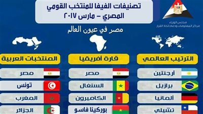معلومات الوزراء: توقعات بتقدم تصنيف منتخب مصر بـ«فيفا» للمركز الـ19