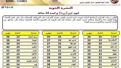 «الأرصاد»: طقس اليوم معتدل شمالا حارعلى باقي الأنحاء