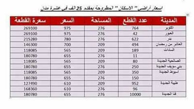 ننشر أسعار ومساحات الأراضي المطروحة في 10 مدن